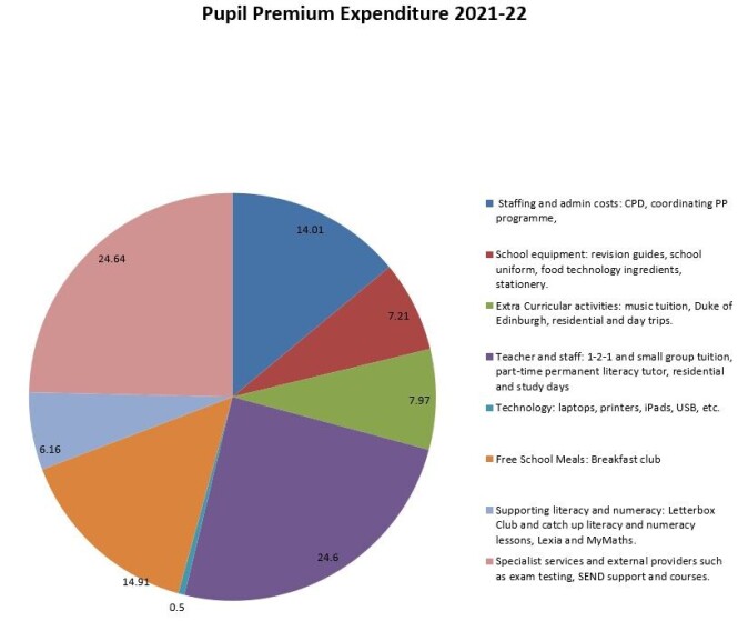 Pupil Premium Information - St Martin's School - Be The Best You Can Be